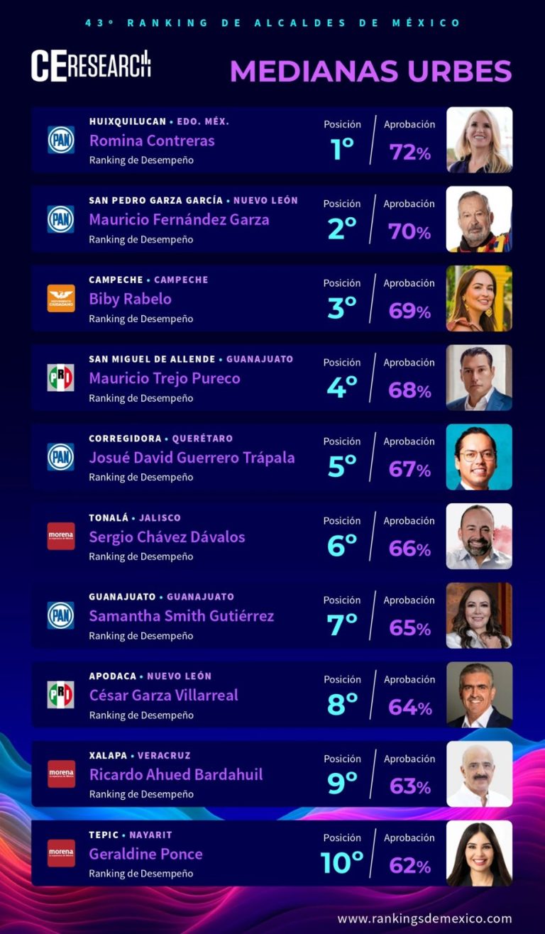 MAURICIO TREJO CIERRA EL 2024 COMO EL ALCALDE MEJOR EVALUADO DE GUANAJUATO.