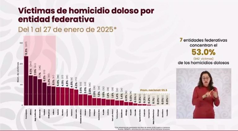 Lidera Guanajuato cifra de homicidios dolosos en el país