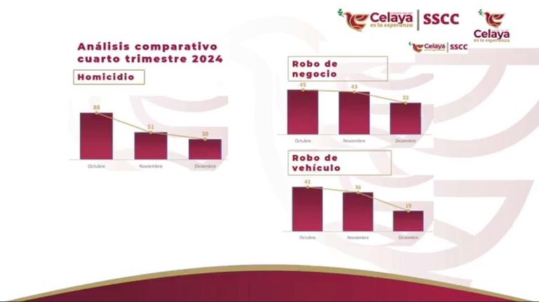 Asegura Alcalde de Celaya que delitos van a la baja
