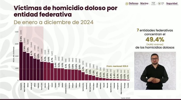 Guanajuato cerró 2024 como la entidad con más homicidios dolosos