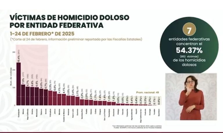 7 entidades concentran mayoría de homicidios