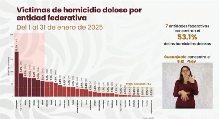Reporta Federación  que Guanajuato continúa a la alza en homicidios dolosos