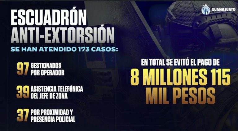 Impide escuadrón anti extorsión operaciones por más de 8 millones de pesos