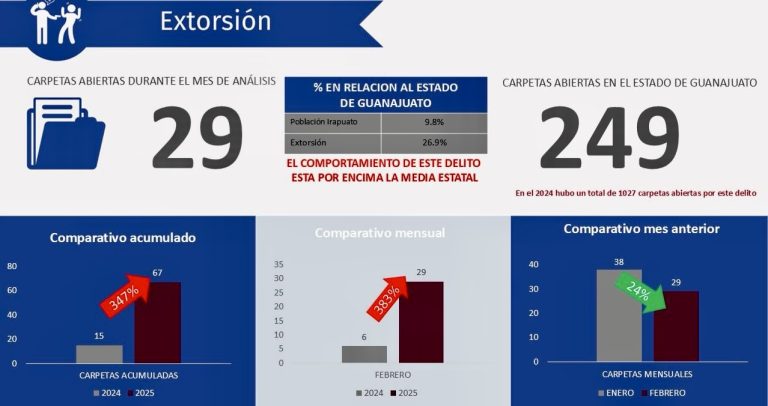 Alerta Observatorio Ciudadano incremento en incidencia delictiva