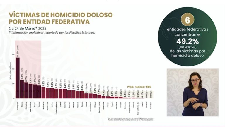 Guanajuato, a la cabeza en homicidios