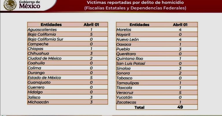 Vive Guanajuato un día sin homicidios dolosos