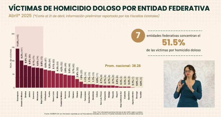 Lidera Guanajuato estados con más homicidios en Abril