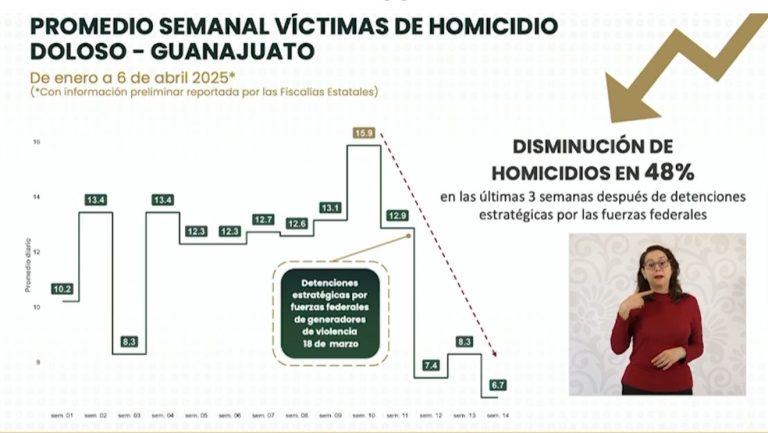 Guanajuato lidera estados con más homicidios