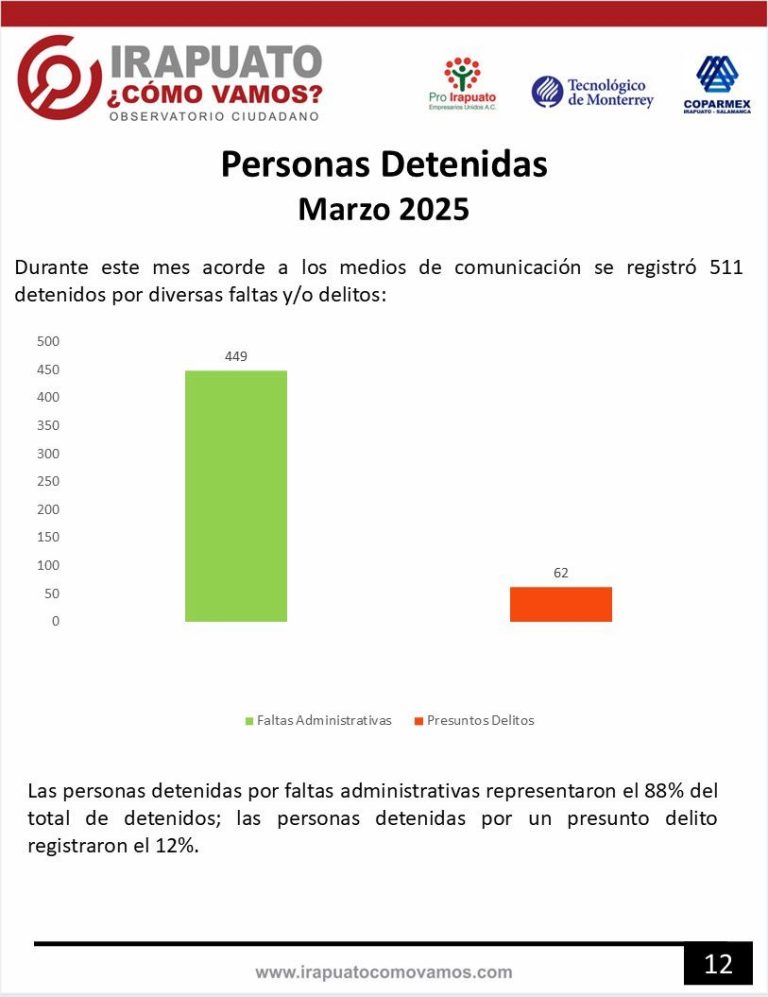 Detienen en Irapuato a 511 personas durante Marzo
