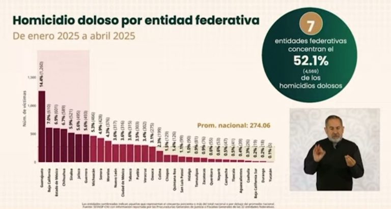 Guanajuato fue el estado con más homicidios dolosos de Enero a Abril