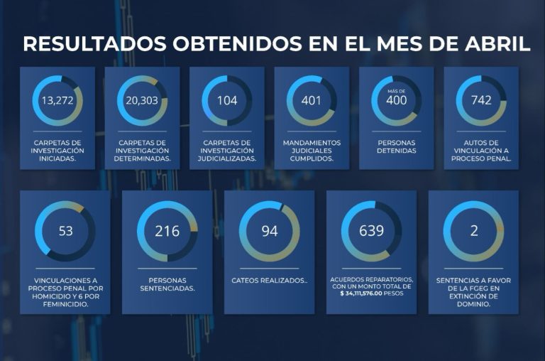 En abril Fiscalía Estatal captura a 15 personas de alto perfil en cinco municipios
