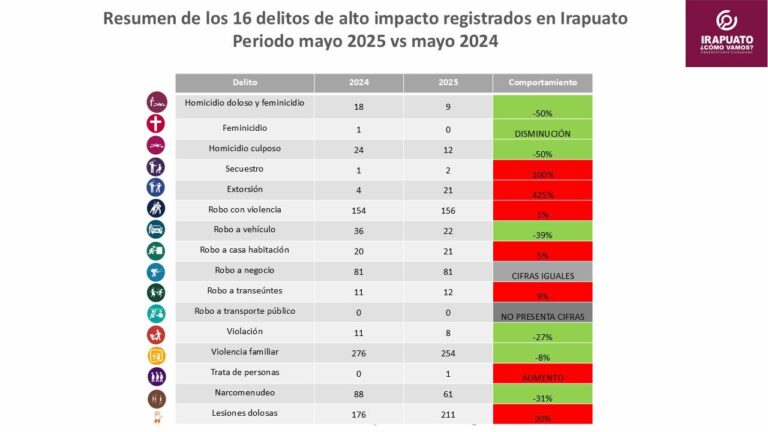 Presenta Observatorio Ciudadano resultados de índices delictivos de Mayo