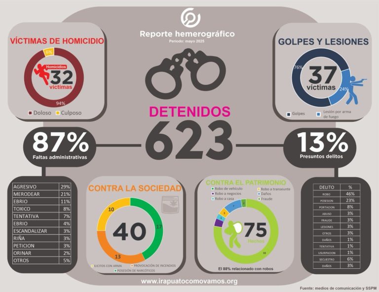Detienen a 623 personas por faltas administrativas en Mayo