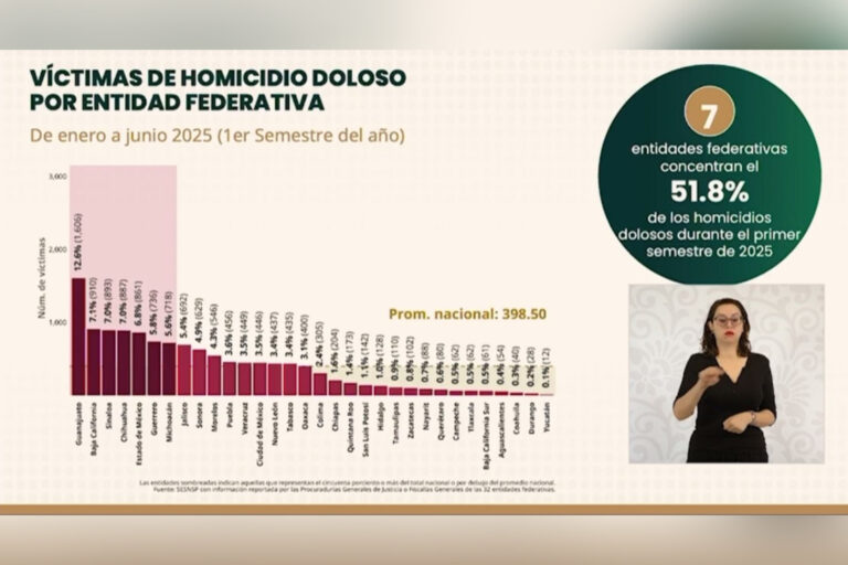 Guanajuato es primer lugar en homicidios dolosos durante primer semestre del año: SESNSP