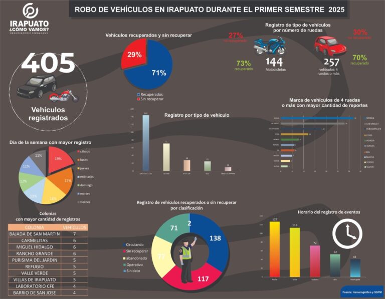 Roban más de 400 autos en Irapuato los primeros 6 meses de 2025