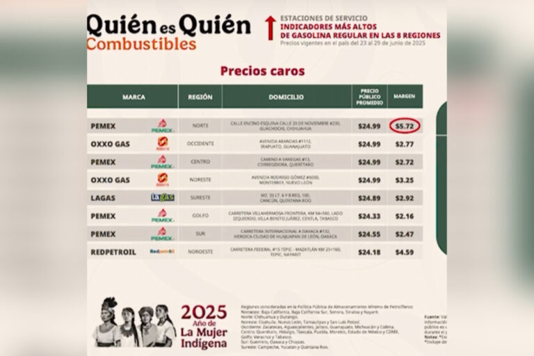PROFECO señala a gasolinera de bulevar Arandas con precio excesivo
