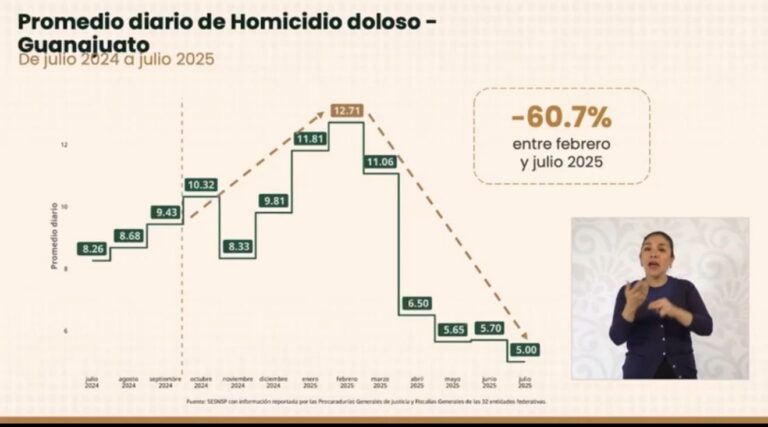 Reducen homicidios en Guanajuato a su nivel más bajo de la administración tras operativos