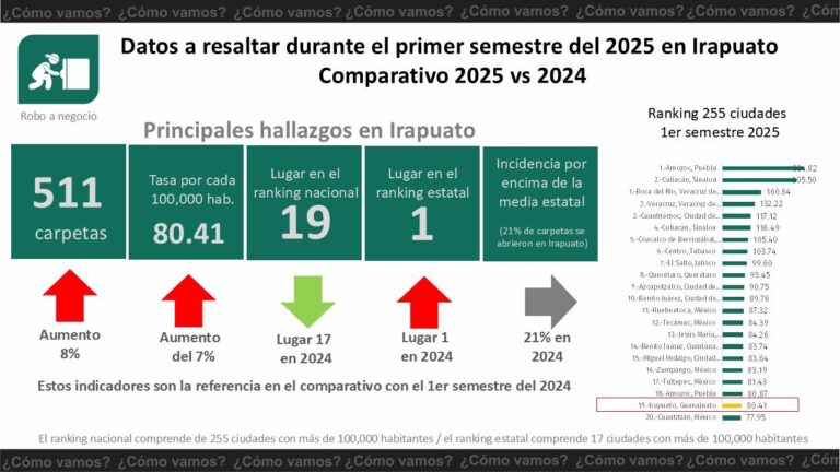 Incrementan 3 delitos en Irapuato
