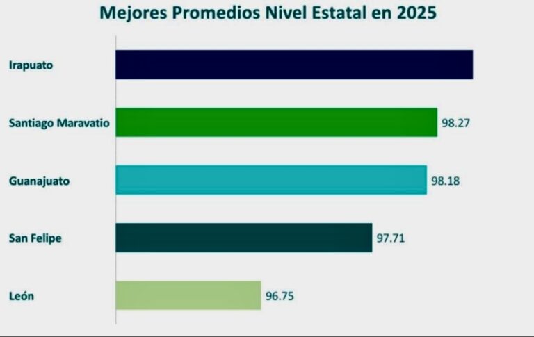 IRAPUATO: LÍDER ESTATAL EN EL SISTEMA DE EVALUACIONES DE ARMONIZACIÓN CONTABLE