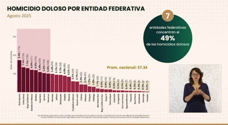 Guanajuato sigue liderando en homicidios, aunque reporta baja del 56% en muertes violentas