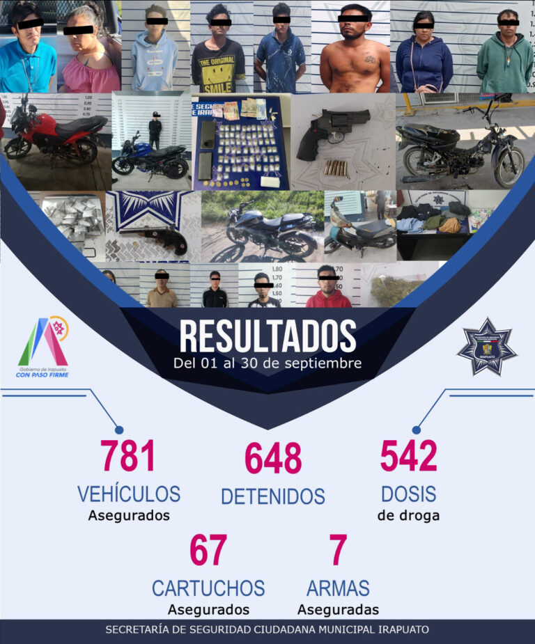 SSC IRAPUATO REGISTRA 781 DETENCIONES DURANTE SEPTIEMBRE