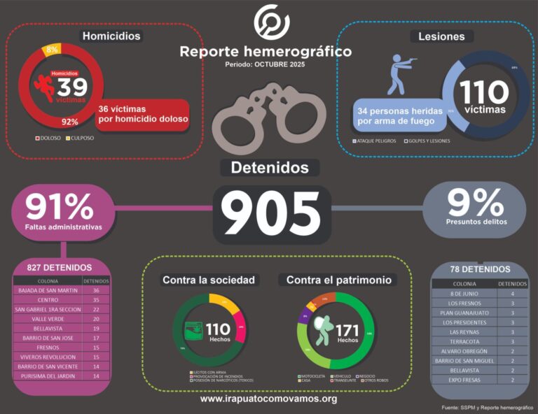 Observatorio Ciudadano “Irapuato Cómo Vamos” registra 905 detenciones en octubre