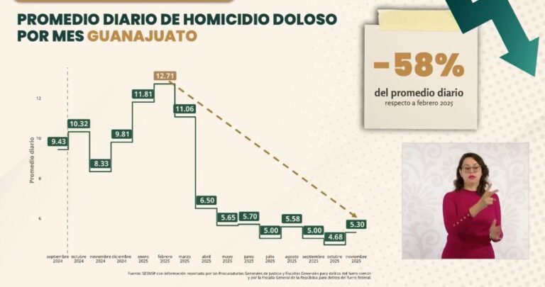Disminuyen homicidios dolosos en Guanajuato en 58%