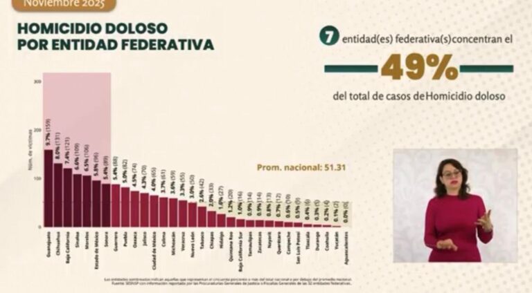 Guanajuato ocupó primer lugar en homicidios dolosos en 2025