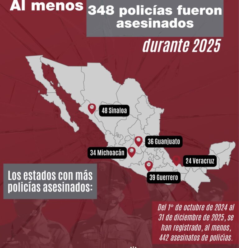 Guanajuato: el tercer estado con mayor número de policías asesinados en 2025