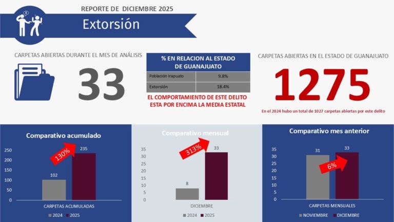Extorsión se dispara 313% en Irapuato en diciembre, advierte Observatorio Ciudadano