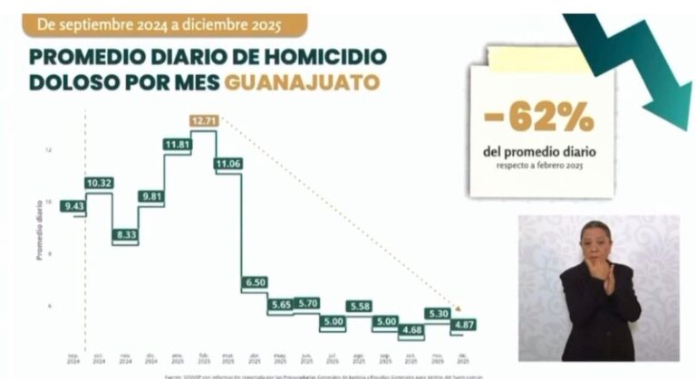 Disminuyen homicidios dolosos 62% en Guanajuato en Diciembre