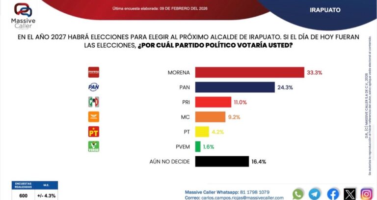 Si hoy fueran las elecciones en Irapuato, Morena obtendría el triunfo