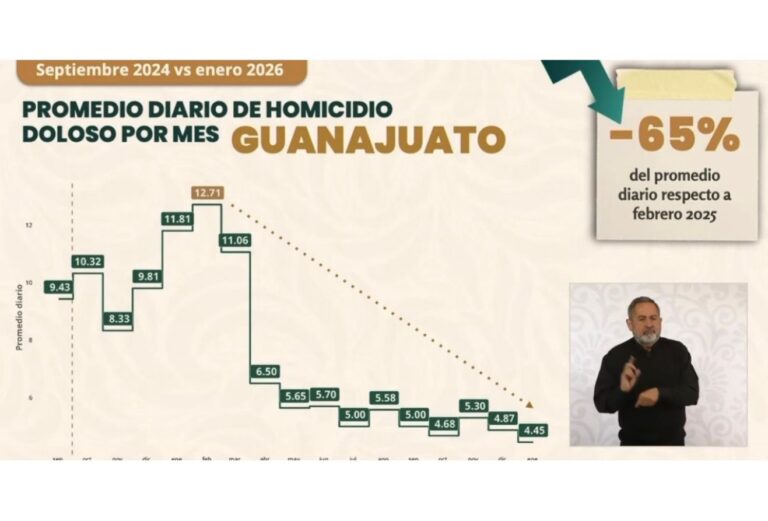 Enero de 2026, el mes con menor promedio de homicidios en 17 meses en Guanajuato