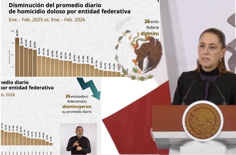 Reitera Sheinbaum disminución de homicidios dolosos en Guanajuato