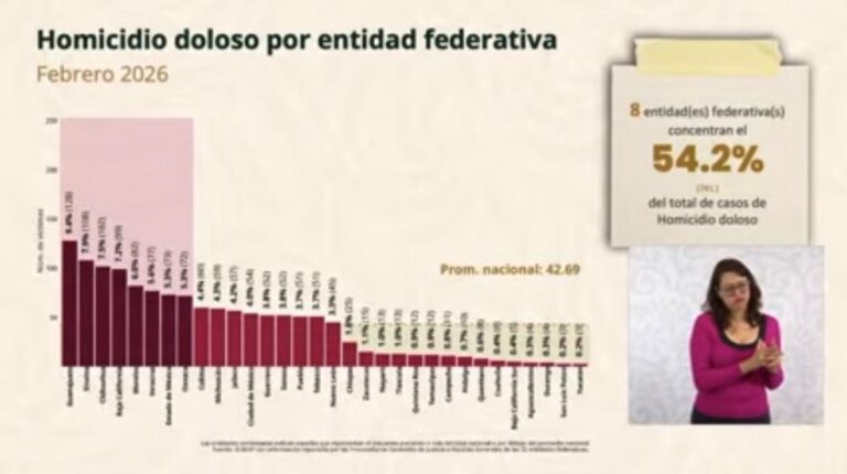 Guanajuato concentra 9.4% de los homicidios del país