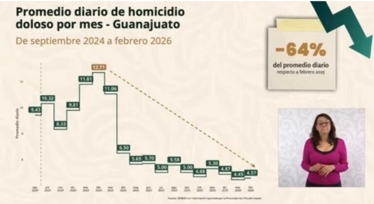 Guanajuato cumple un año con reducción sostenida en homicidios dolosos