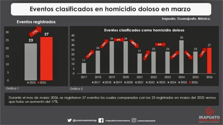Marzo de 2026 registra más mujeres víctimas de homicidio en Irapuato desde 2017