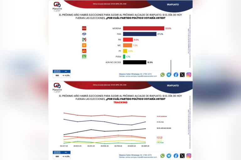 Encuesta coloca a Morena como el partido con mayor intención de voto en Irapuato