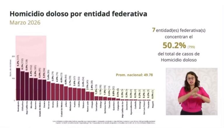 Pese a baja, Guanajuato sigue liderando homicidios a nivel nacional