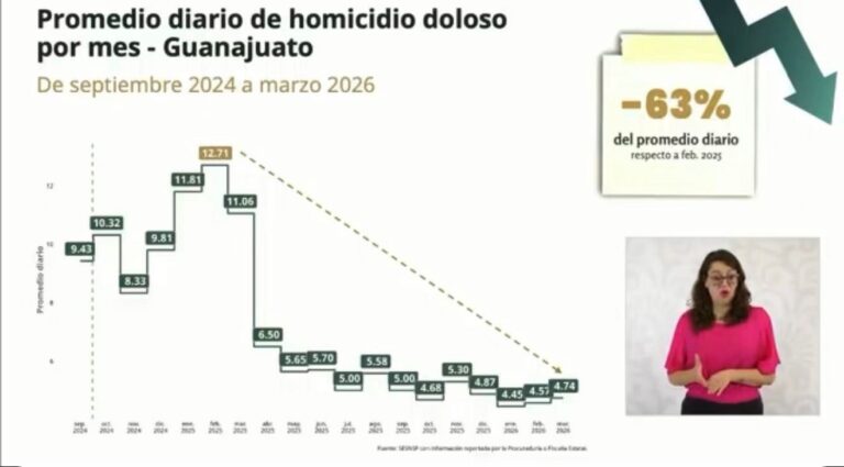 Guanajuato suma 13 meses a la baja en homicidios dolosos, reporta Gobierno Federal