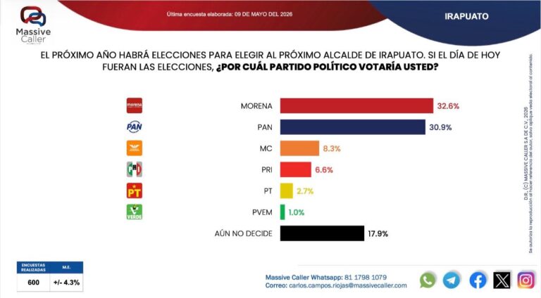 Si hoy fuera las elecciones en Irapuato, Morena ganaría según encuesta
