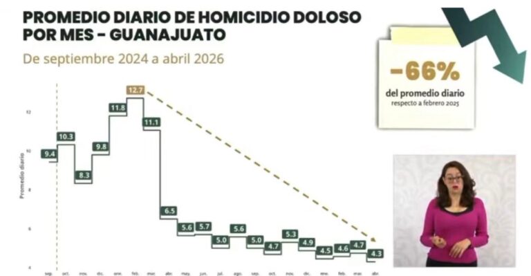 Federación asegura que homicidios en Guanajuato disminuyeron 66%