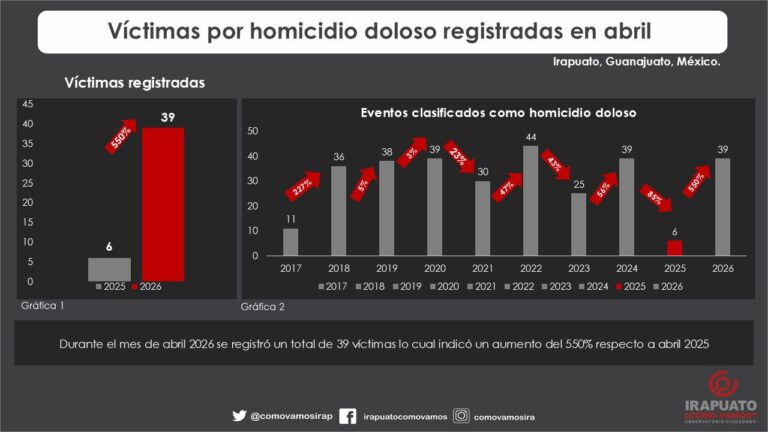 Homicidios en Irapuato se disparan 550% en abril, reporta Observatorio