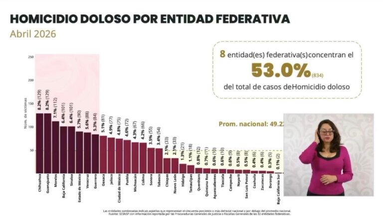 Guanajuato y Chihuahua lideraron homicidios dolosos en abril: SSPC