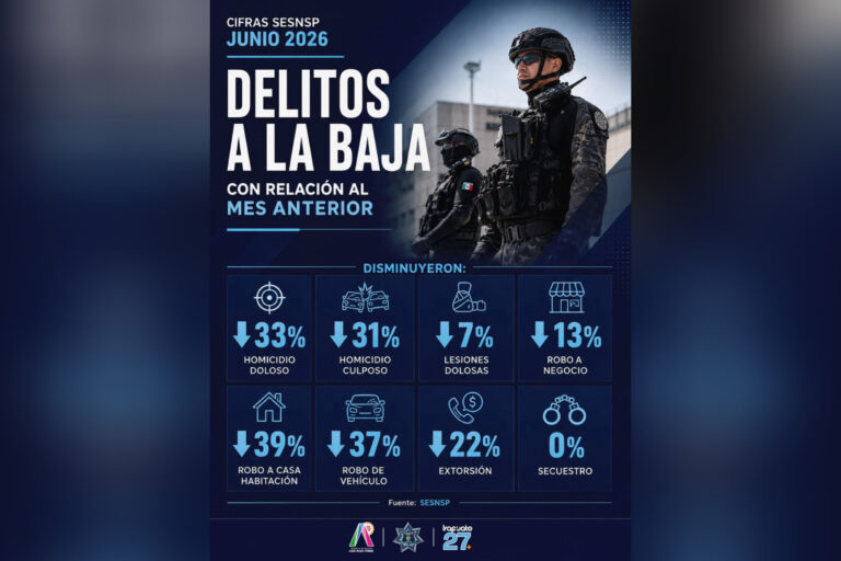 Secretaría de Seguridad Ciudadana destaca reducción de homicidios y robos en Irapuato durante junio