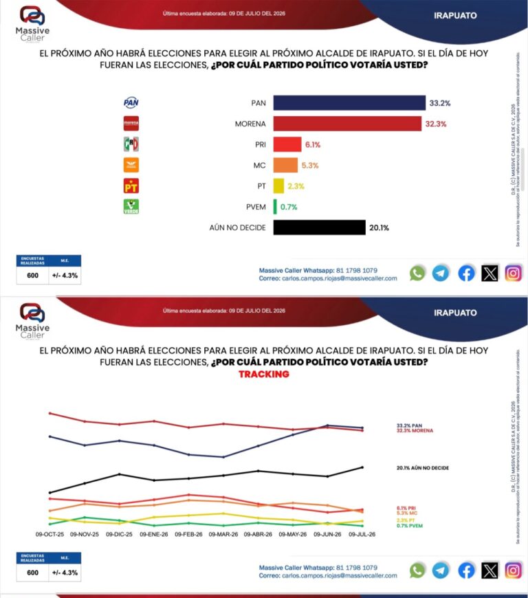 Massive Caller coloca al PAN al frente de las preferencias electorales en Irapuato si hoy fueran las elecciones