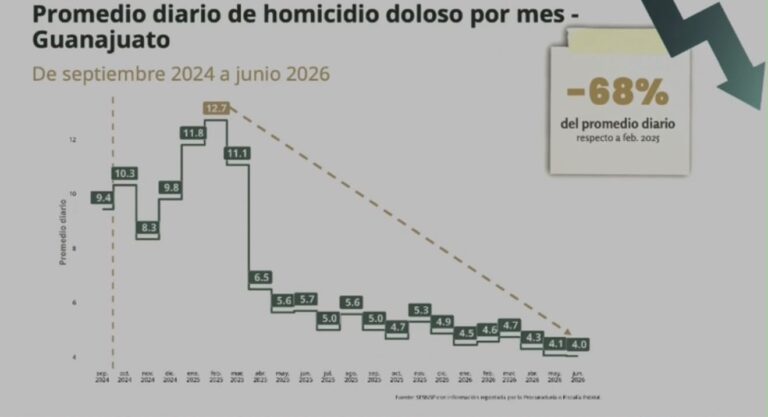 Gobierno federal destaca caída histórica de homicidios en Guanajuato