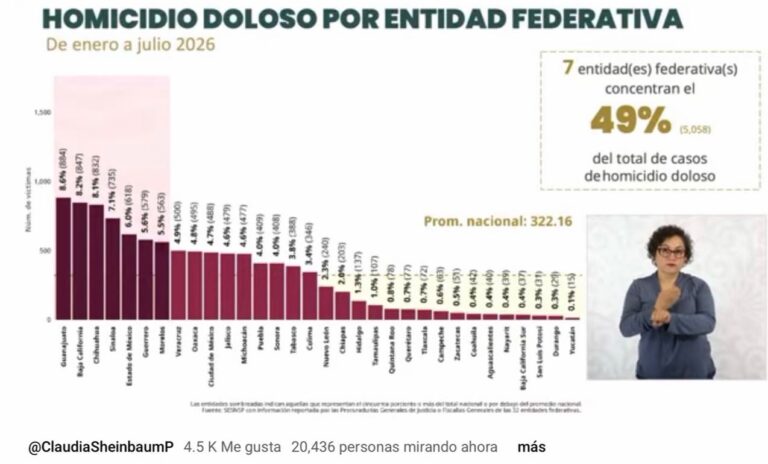 Guanajuato es la entidad con mayor proporción de homicidios del país durante 2026